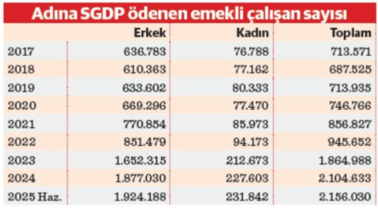 İki emekliden 1’i, iş gücü piyasasında - Resim : 2