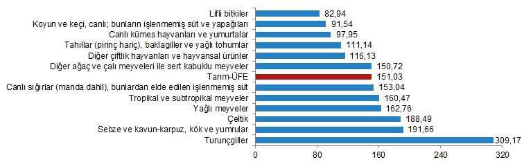 Tarımda üretici enflasyonu yüzde 151,03 oldu - Resim : 3