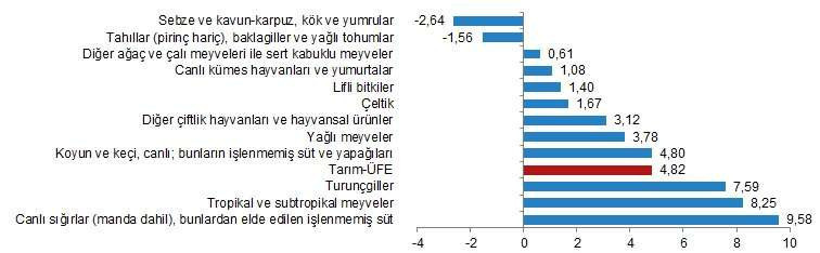 Tarımda üretici enflasyonu yüzde 151,03 oldu - Resim : 4