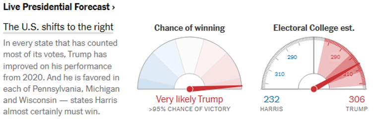 Son Dakika: ABD başkanlık seçimlerinde sonuç netleşti! Eşiği aşan Trump, Beyaz’ı garantiledi - Resim : 6