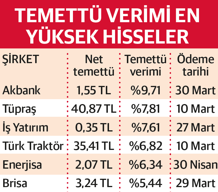 Temettü ödeyen şirket sayısı 26’ya çıktı: Verimlilikte zirve Akbank'ın - Resim : 2