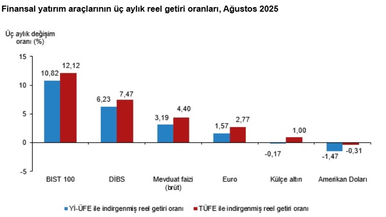 TÜİK verileriyle yatırım araçlarının ağustos karnesi: En çok kazandıran borsa oldu