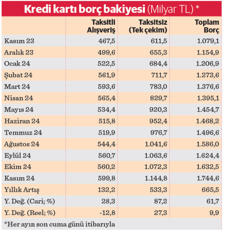Kredi kartında ödenmeyen borç alarmı - Resim : 1