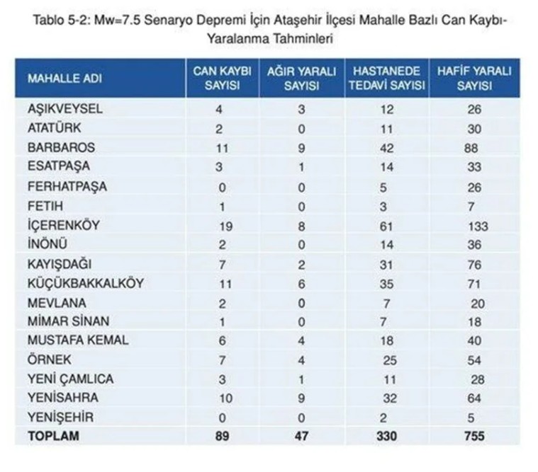Kaç kayıp bekleniyor? İşte İstanbul’da ilçe ilçe deprem sonrası can kaybı tahminleri - Resim: 4