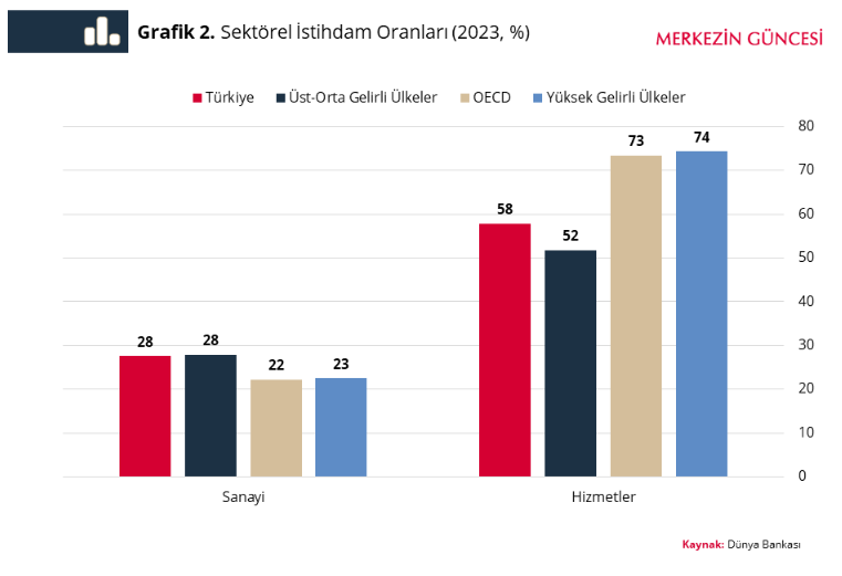TCMB analizi: İstihdam hizmet sektörüne kayıyor, sanayi payı azalıyor - Resim : 2