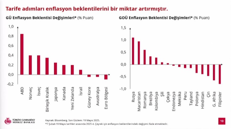 Son Dakika... Merkez Bankası Başkanı Karahan enflasyon tahminlerini açıkladı! - Resim : 4