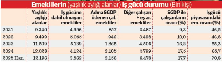 İki emekliden 1’i, iş gücü piyasasında - Resim : 1
