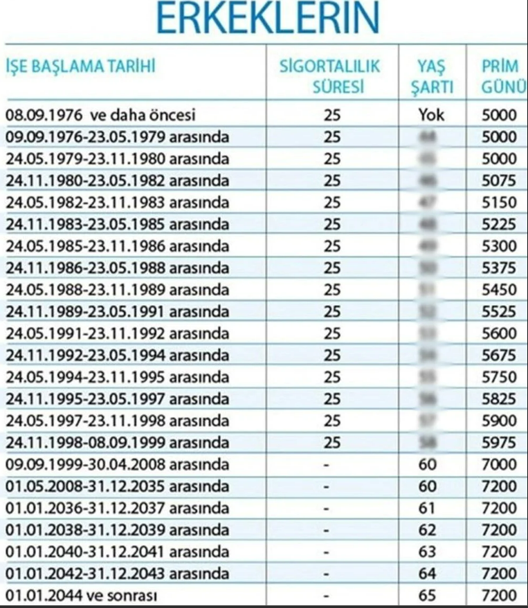 EYT sigortalılık süresi ve prim gün sayısı hesaplama ayrıntıları belli oldıu - Resim: 5