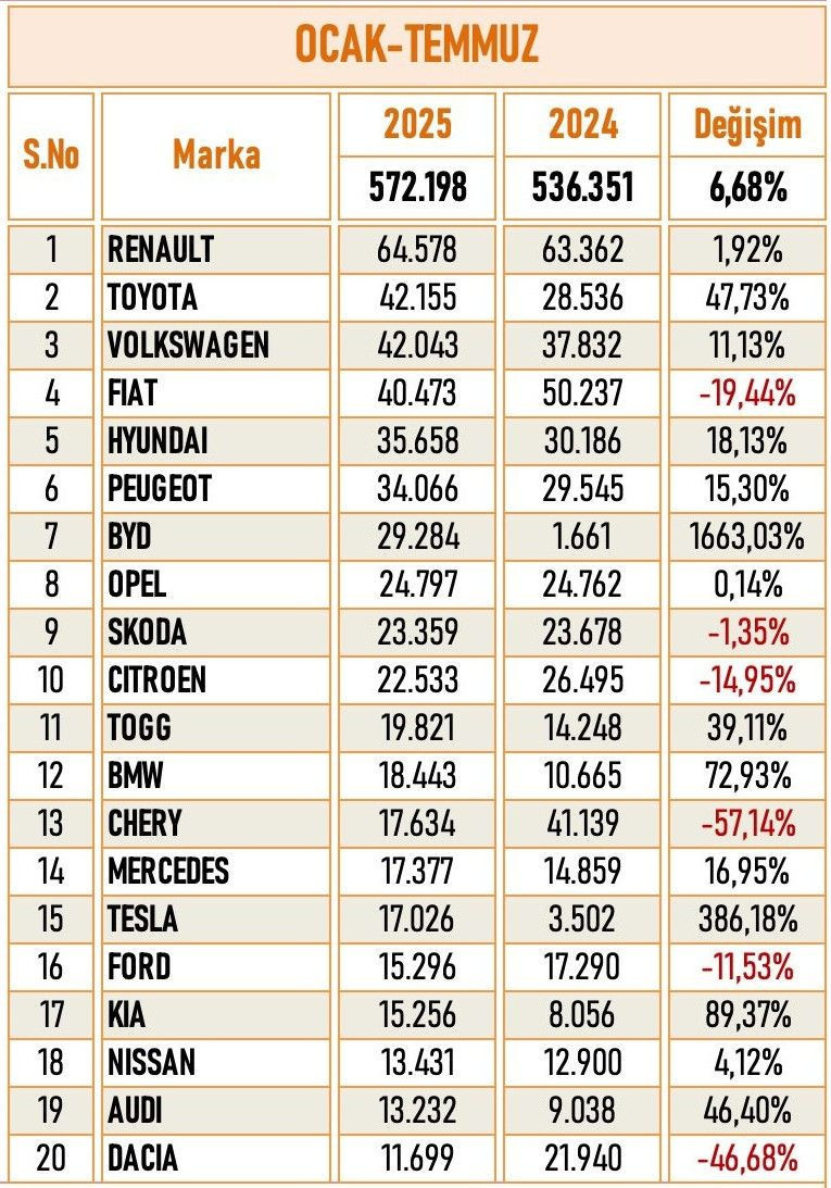ODMD listeyi açıkladı! 2025'te en çok satan otomobil markaları belli oldu! - Resim: 14