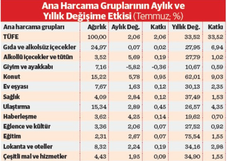 Yıllık enflasyon 44 ayın en düşüğünde - Resim : 1