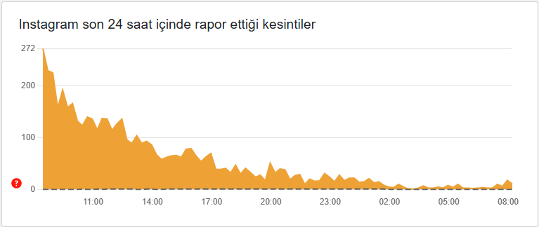 Youtube, Twitter, Instagram çöktü mü? (İnternet neden yavaş? İnternet ne zaman düzelecek? 20 Mart 2025) - Resim : 1