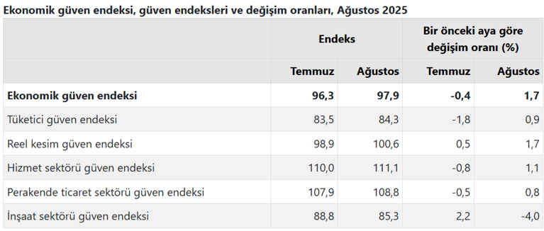 TÜİK açıkladı: Ekonomiye güven ağustosta arttı! - Resim : 2