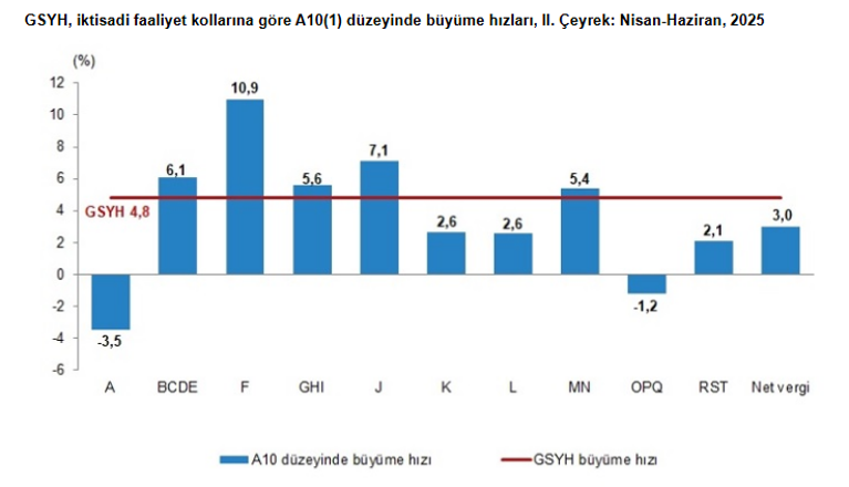 TÜİK açıkladı: Türkiye ekonomisi ikinci çeyrekte beklentilerin üstünde büyüdü - Resim : 1