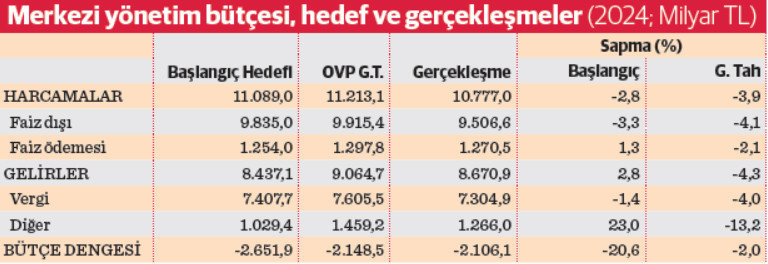2024’te bütçe açığı rekor kırdı - Resim : 2