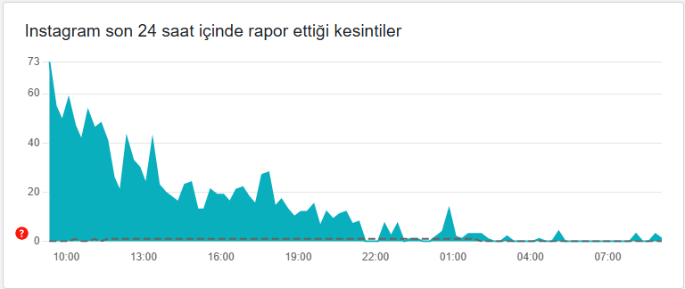 Sosyal medya erişim sorunu bitti mi? Instagram, Twitter, WhatsApp açıldı mı? İşte platformlardaki son kesintiler... - Resim: 3