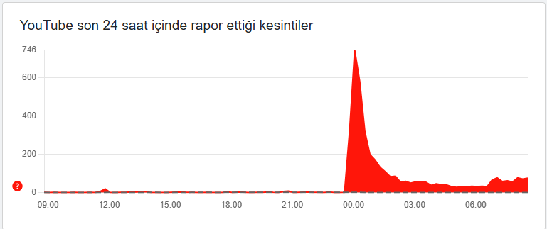 YouTube'da erişim engeli mi var? YouTube çöktü mü, neden açılmıyor? | 8 EYLÜL 2025 - Resim : 1