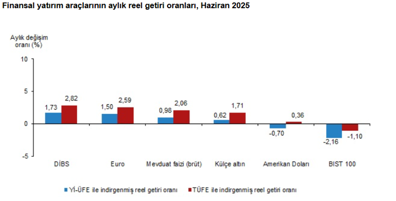 Son Dakika... TÜİK açıkladı: Haziran ayının en çok kazandıran yatırım aracı belli oldu! - Resim : 1