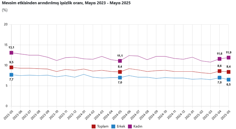 Son Dakika: TÜİK Mayıs 2025 işsizlik rakamlarını açıkladı! - Resim : 1