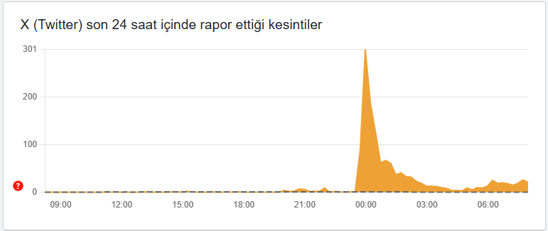 Twitter neden açılmıyor? X çöktü mü, kapatıldı mı? | 8 EYLÜL 2025 - Resim : 1