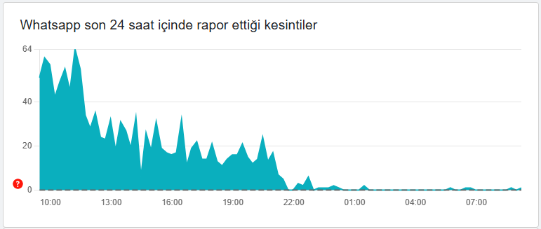 Sosyal medya erişim sorunu bitti mi? Instagram, Twitter, WhatsApp açıldı mı? İşte platformlardaki son kesintiler... - Resim: 5