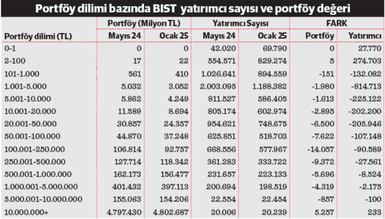 Borsada yatırımcı göçü sürerken portföy büyüyor - Resim : 1