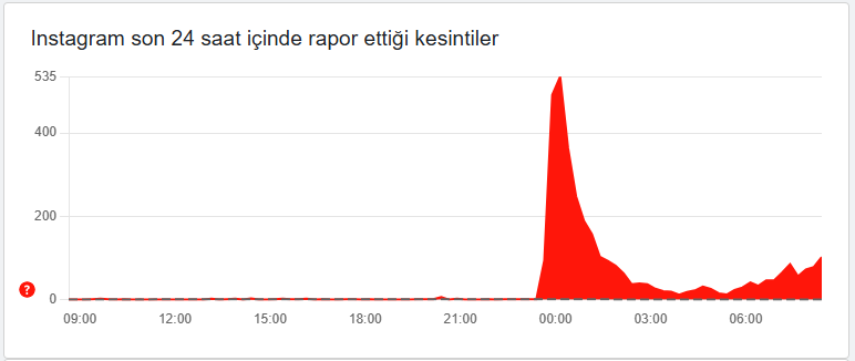 Instagram yavaşladı mı, kapatıldı mı? Instagram neden açılmıyor? | 8 EYLÜL 2025 - Resim : 1