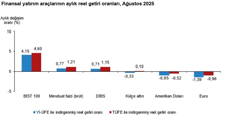TÜİK verileriyle yatırım araçlarının ağustos karnesi: En çok kazandıran borsa oldu
