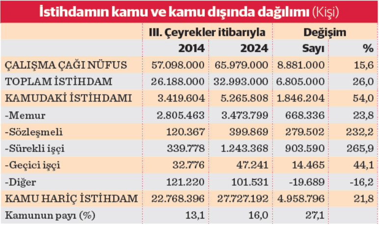 İstihdamı devlet kurtarıyor - Resim : 1
