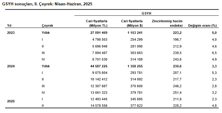 TÜİK açıkladı: Türkiye ekonomisi ikinci çeyrekte beklentilerin üstünde büyüdü - Resim : 3