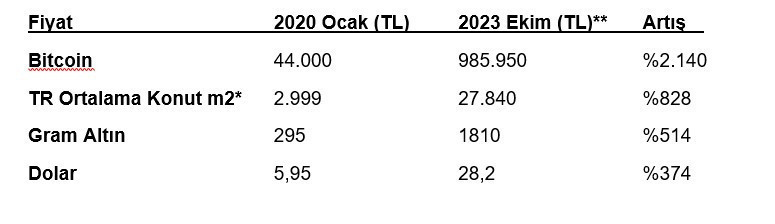 Bitcoin son 4 yılda TL değerini 22 kat artırdı - Resim : 1