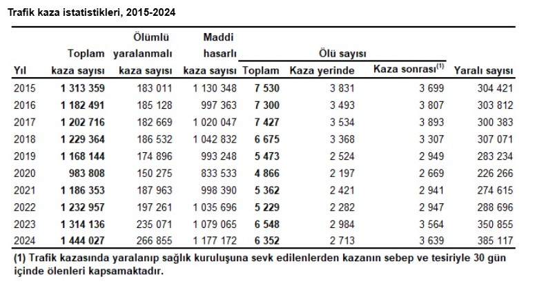 TÜİK açıkladı: 2024'te trafik kazalarında 6 bin 352 kişi hayatını kaybetti - Resim : 1