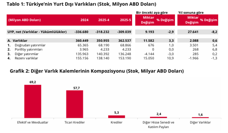 Son Dakika: TCMB duyurdu: Türkiye’nin net uluslararası yatırım pozisyonu mayısta iyileşti - Resim : 2