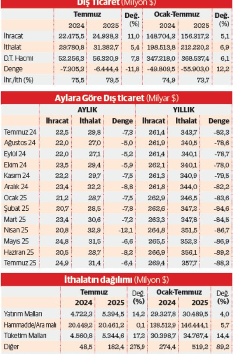 İhracat artışı ithalata fark attı - Resim : 1