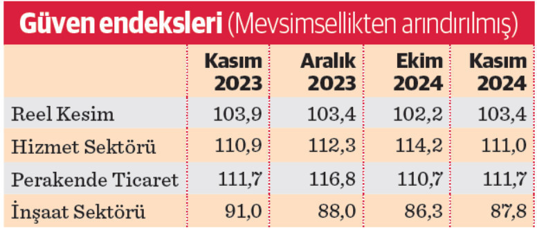 Sanayide göstergeler faiz indirimi için ‘erken’ diyor - Resim : 1