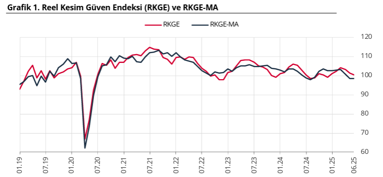 Son dakika: Reel kesim güvenindeki düşüş haziranda da sürdü! - Resim : 1