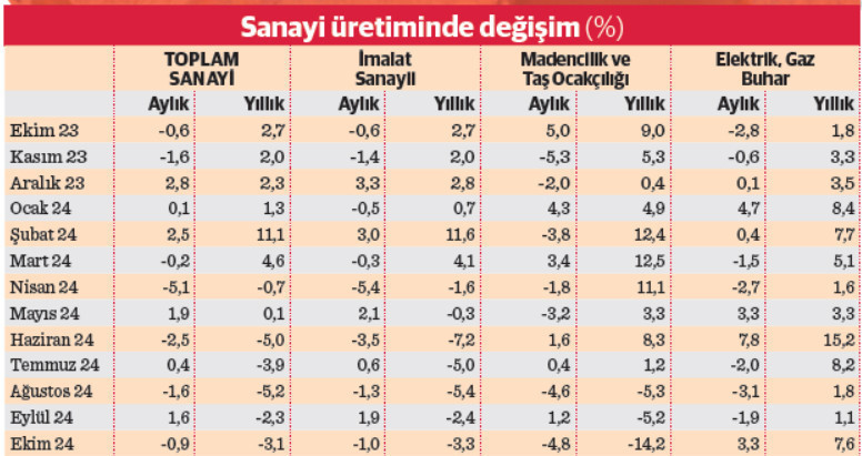 Sanayiden büyüme için iyi haber gelmedi - Resim : 1