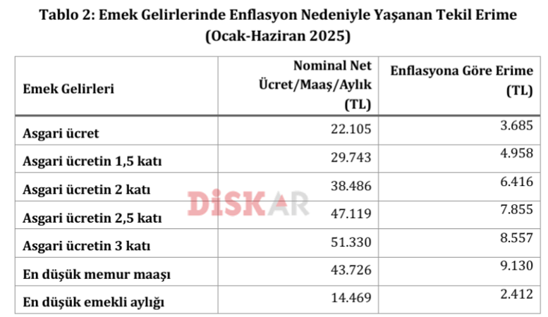 DİSK-AR raporu yayımlandı: Maaşların enflasyon karşısındaki kaybı 218,3 milyar TL oldu! - Resim : 3