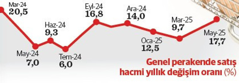 Satış hızlandı, ciro artıda, esnaf maliyet hesabında - Resim : 1