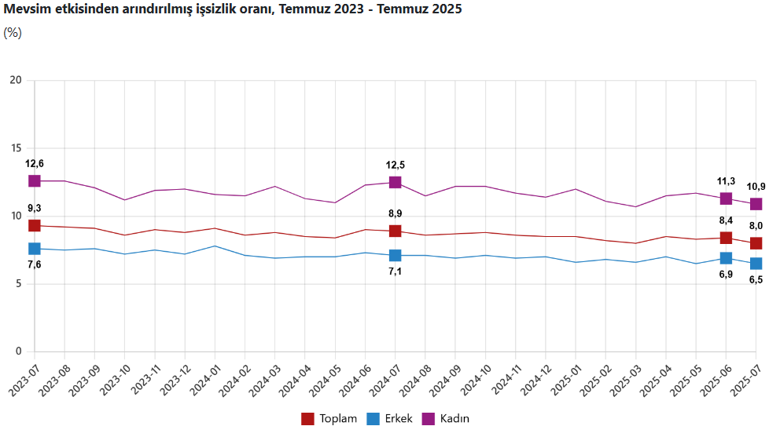 Son Dakika...TÜİK açıkladı: Temmuz ayı işsizlik rakamları belli oldu! - Resim : 1