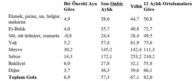 Birleşik Kamu-İş Konfederasyonu: Gıda fiyatları bir yılda yüzde 82 arttı - Resim : 1