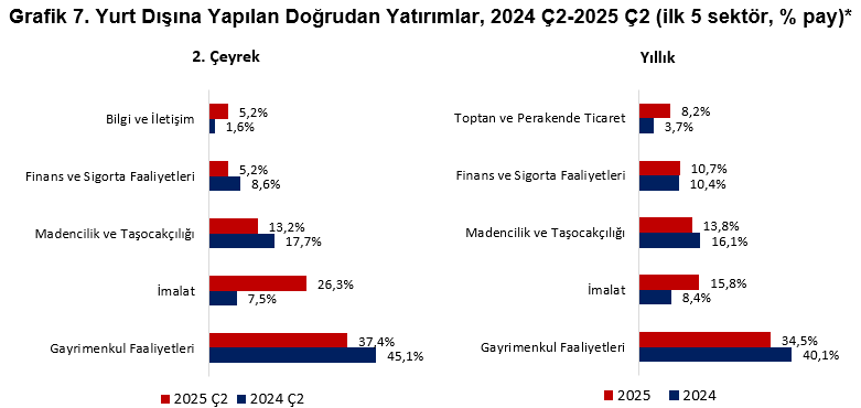 TEPAV: Doğrudan yatırım girişleri ikinci çeyrekte yüzde 41,2 azaldı - Resim : 6