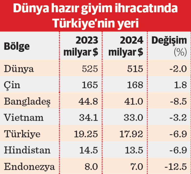 Hazır giyimde önlem alınmazsa 63 bin kişi daha işsiz kalacak - Resim : 1
