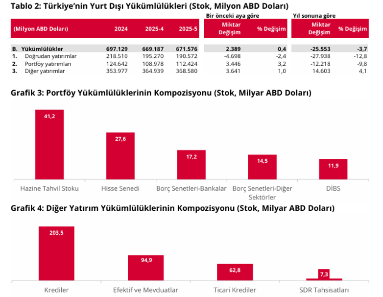 Son Dakika: TCMB duyurdu: Türkiye’nin net uluslararası yatırım pozisyonu mayısta iyileşti - Resim : 3