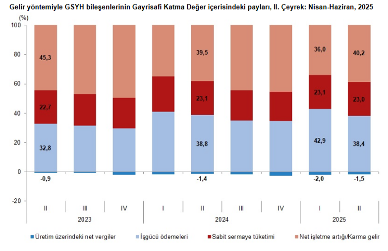 TÜİK açıkladı: Türkiye ekonomisi ikinci çeyrekte beklentilerin üstünde büyüdü - Resim : 5