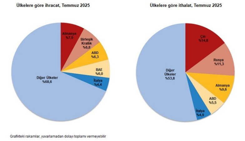 TÜİK açıkladı: Dış ticaret açığı temmuzda geriledi - Resim : 3
