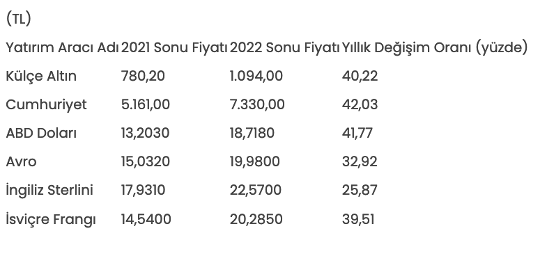 Altın, dolar ve euro yatırımcısının yüzünü güldürdü - Resim : 1