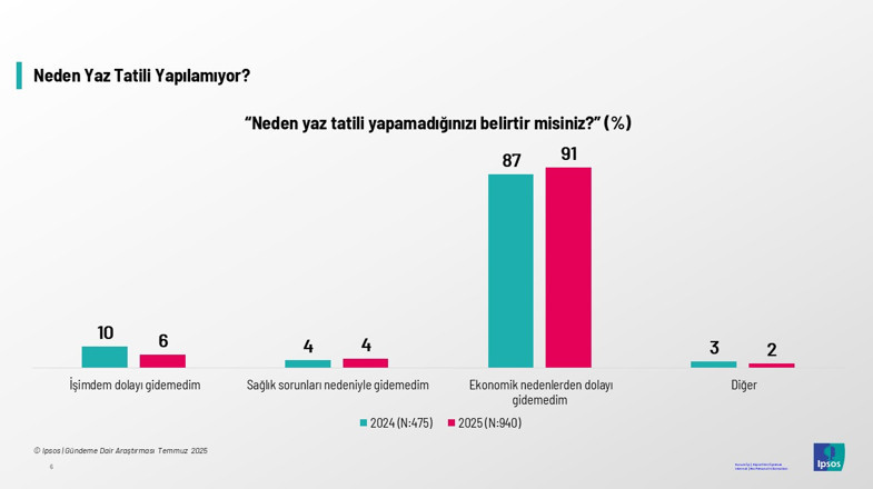 Araştırma sonuçları ortaya koydu: Bu yaz da tatile hasret geçti...Yüzde 59 yine evinde kaldı! - Resim : 3