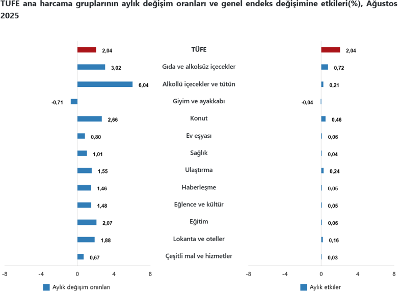 Son Dakika... TÜİK duyurdu: Ağustos ayı enflasyonu belli oldu! - Resim : 3