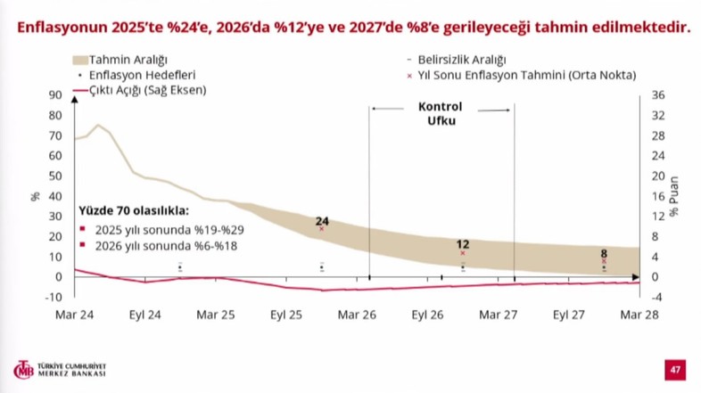 Son Dakika... Merkez Bankası Başkanı Karahan enflasyon tahminlerini açıkladı! - Resim : 1