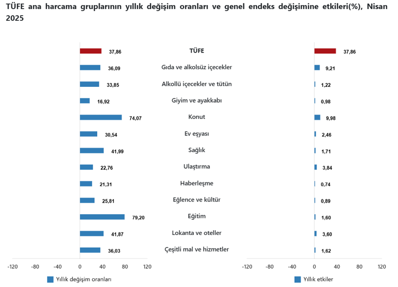 Son Dakika... TÜİK açıkladı: Nisan 2025 enflasyonu belli oldu! - Resim : 2